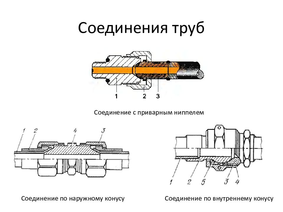 ОСНОВЫ И ЭЛЕМЕНТЫ ГИДРАВЛИЧЕСКОГО ПРИВОДА Соединения труб