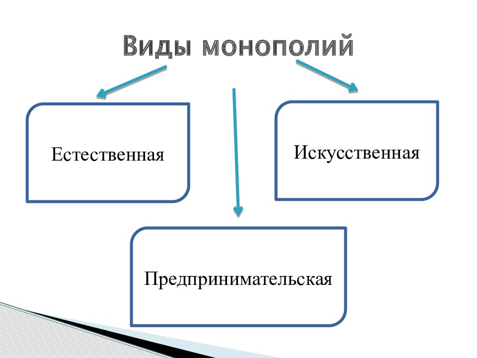 Фас монополии. Виды естественных монополий схема. Все виды монополии. Регулирование естественных монополий. Естественная Монополия схема.