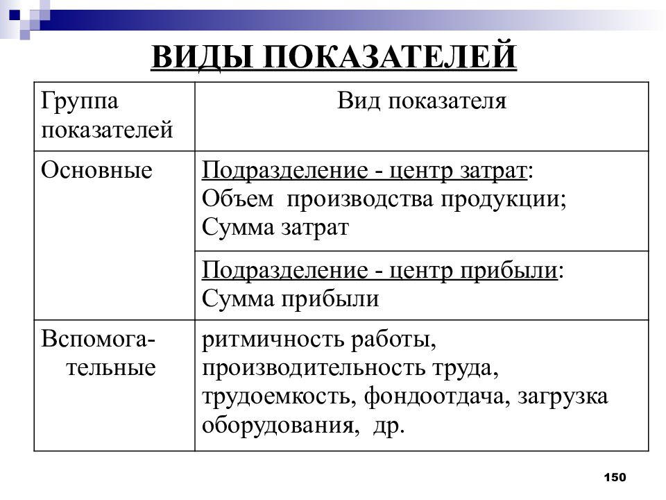 Виды коэффициентов. Виды показателей. Виды статистических показателей. Индикаторы виды индикаторов. Группа показателей вид показателей.