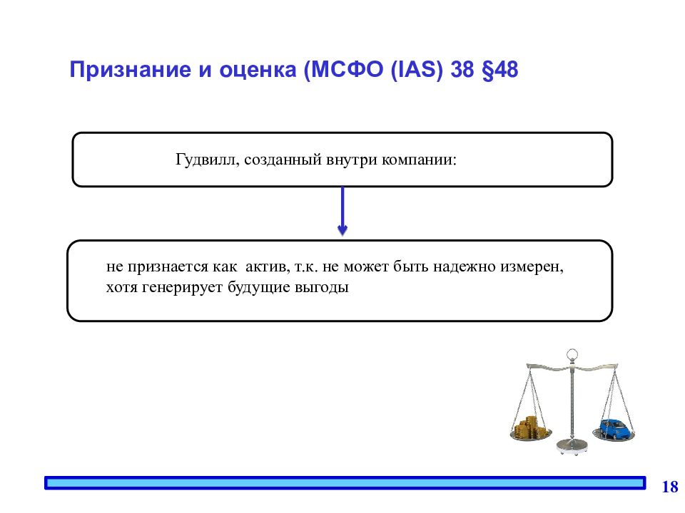 МСФО (IAS) 38. Гудвилл МСФО 38. Аренда оценка МСФО. Признание и оценка IAS 19.