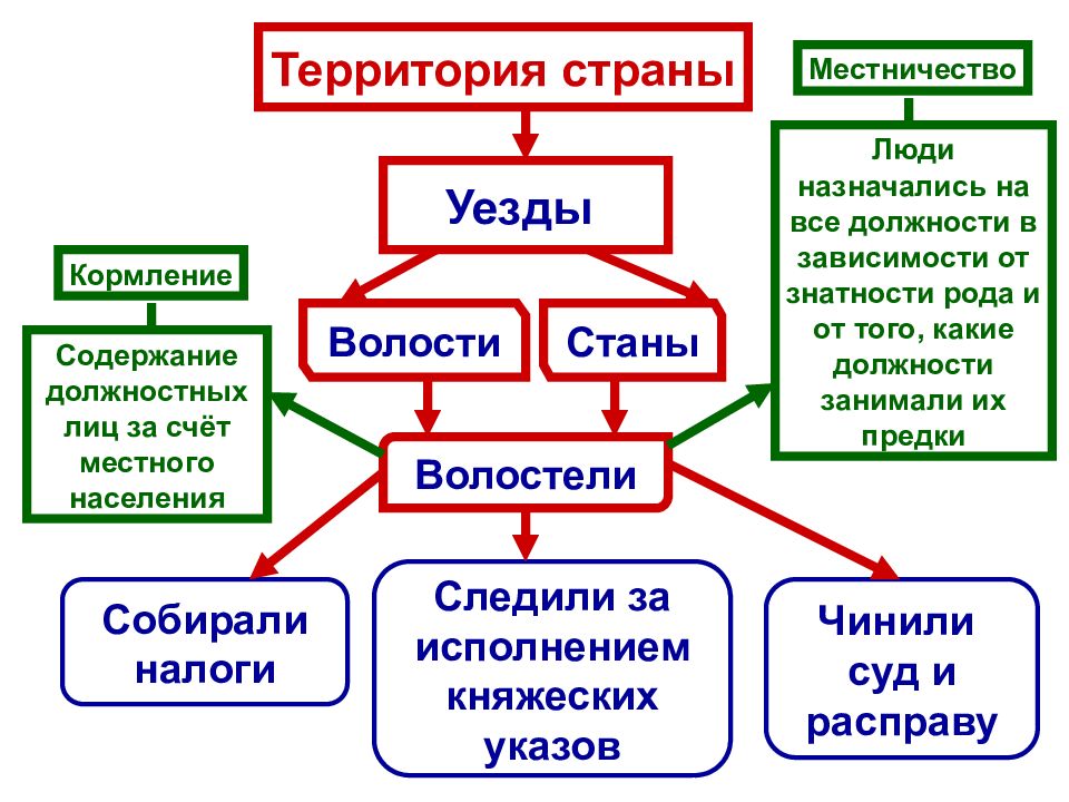 С помощью компьютера создайте схему показывающую состав общества русского государства начале 16