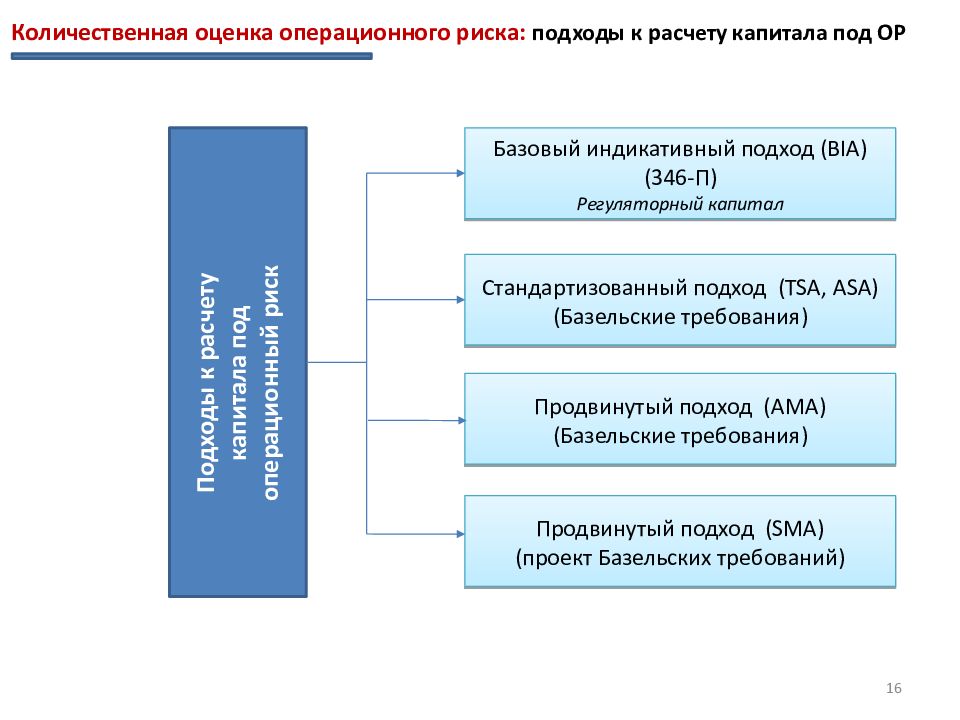 Риски сбербанка. Количественная оценка операционного риска. Виды операционных рисков. Операционные риски банка. Операционные риски примеры.