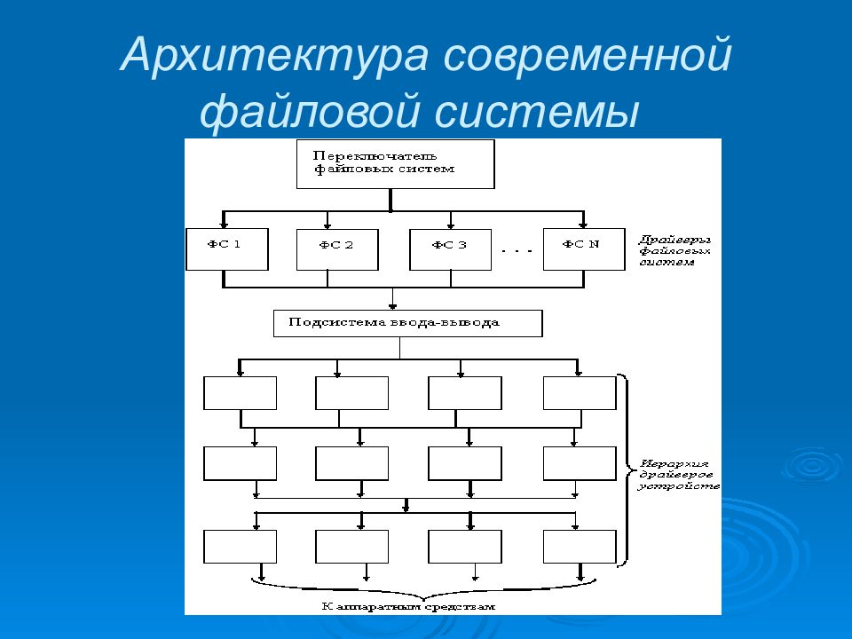 Архитектура файловой системы