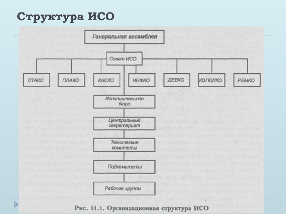 Структура 50. Организационная структура ИСО. Организационная структура ИСО схема. Схема структура международной организации по стандартизации ИСО. Структурная схема организации ИСО.