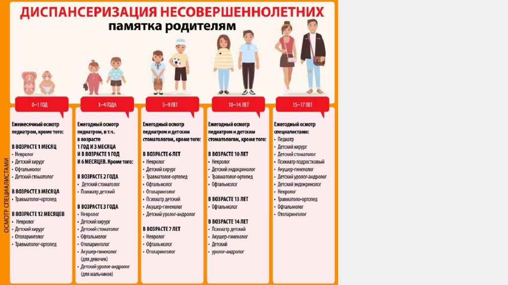 Диспансеризация после года. Диспансеризация возрастные группы. Диспансеризация детей памятка. Диспансеризация несовершеннолетних по возрастам. Диспансеризация детей по возрастам таблица.