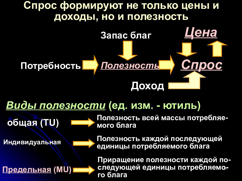 Полезность и спрос. Стоимость блага и цена блага. Ютиль презентация.