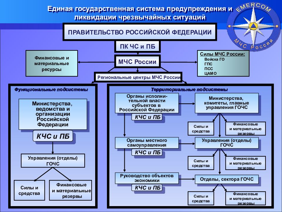 Единая государственная система предупреждения и ликвидации чрезвычайных ситуаций презентация