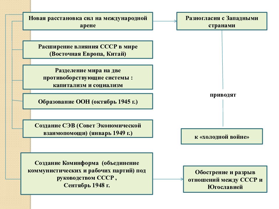 Сфера изменений расстановка сил на международной арене. Новая расстановка сил на международной арене.