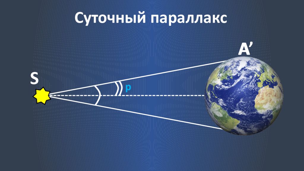 Параллакс это. Суточный параллакс. Суточный и горизонтальный параллакс. Горизонтальный параллакс это в астрономии. Метод параллакса.