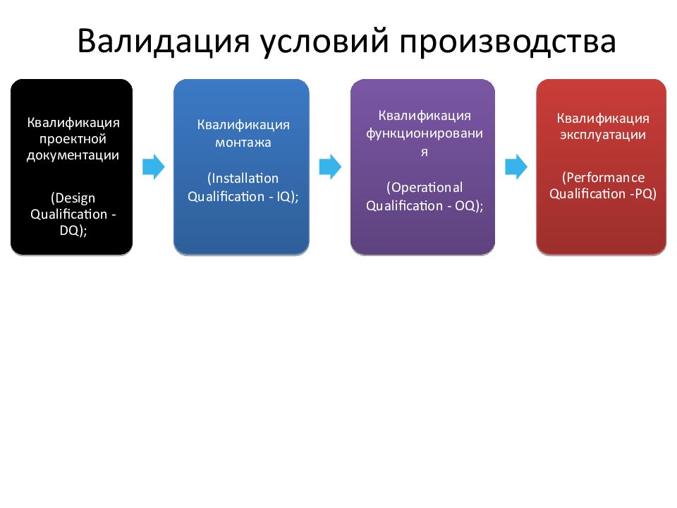 Оценка валидации