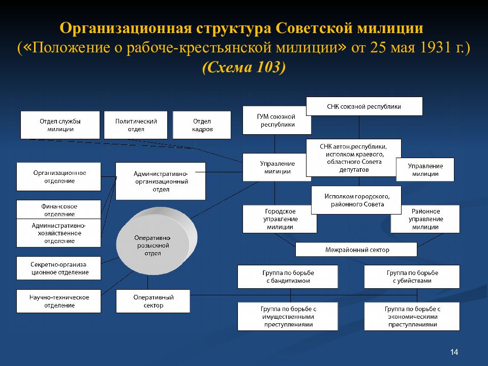 Органы внутренних дел схема