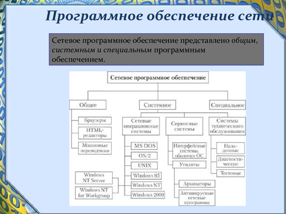 Презентация на тему программное обеспечение компьютерных сетей