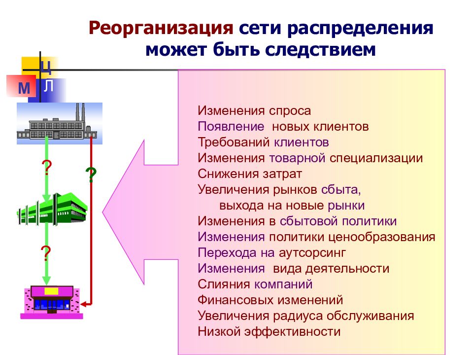 Презентация логистика распределения