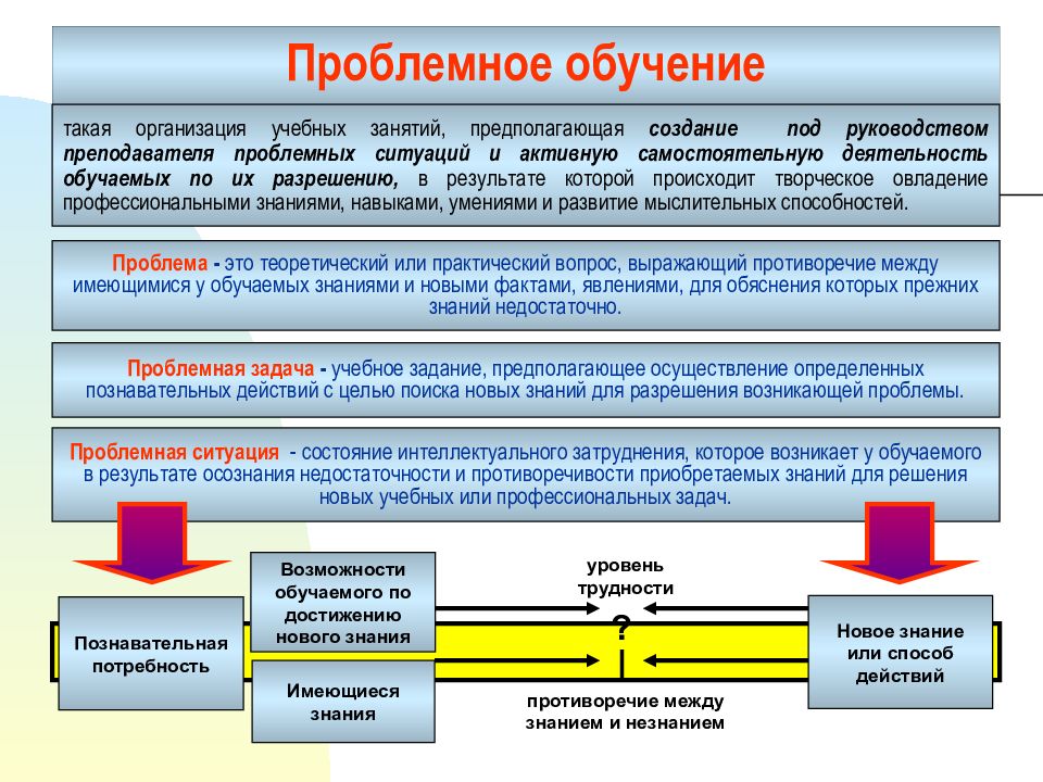 Проблемное обучение презентация по психологии