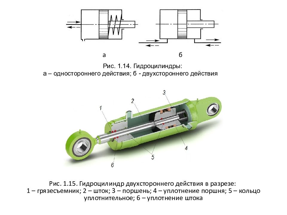 Гидро - и пневмопривод металлургических машин Рис. 1.15. Гидроцилиндр двухстороннего действия в разрезе: 1 – грязесъемник ; 2 – шток; 3 – поршень; 4 – уплотнение поршня; 5 – кольцо уплотнительное; 6 –