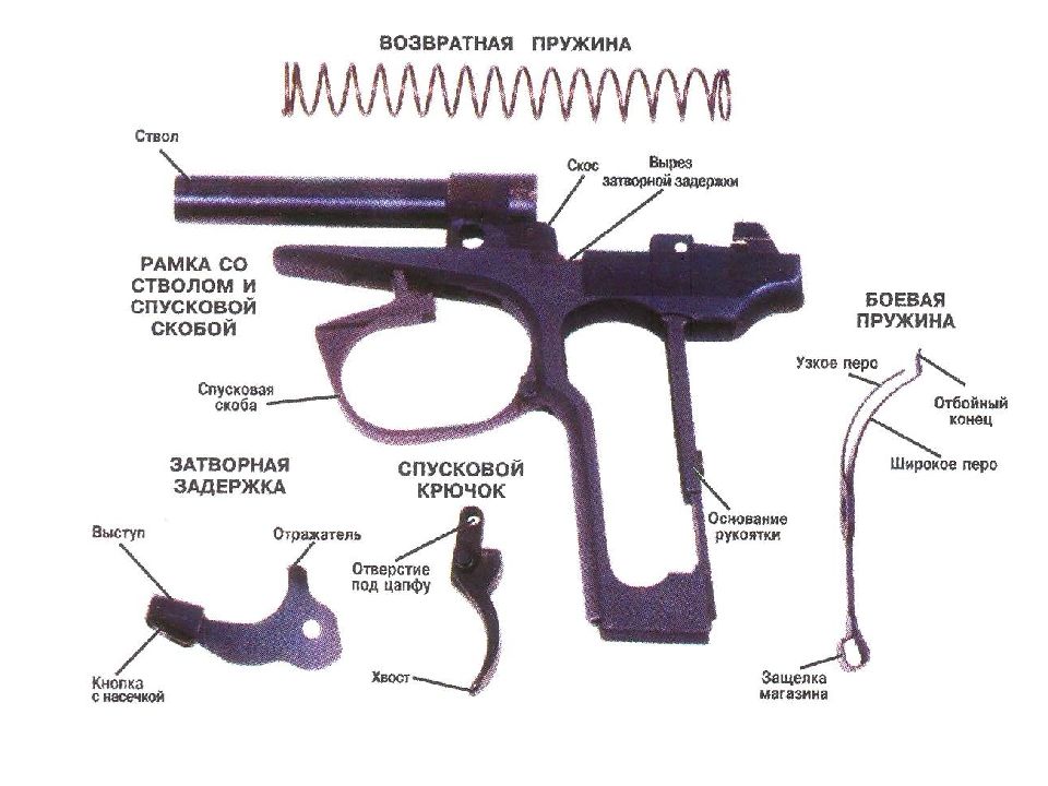 Предохранитель на пистолете. Устройство пистолета ПМ основные конструктивные элементы. ТТХ ПМ ударно спусковой механизм.