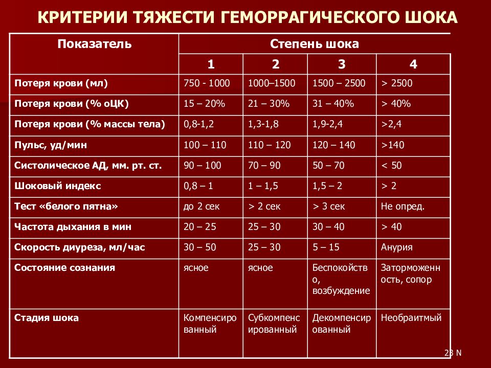 Геморрагический шок что это. Показатель тяжести геморрагического шока. Геморрагический ШОК 1 степени. Критерии тяжести геморрагического шока. Геморрагический ШОК степени тяжести таблица.