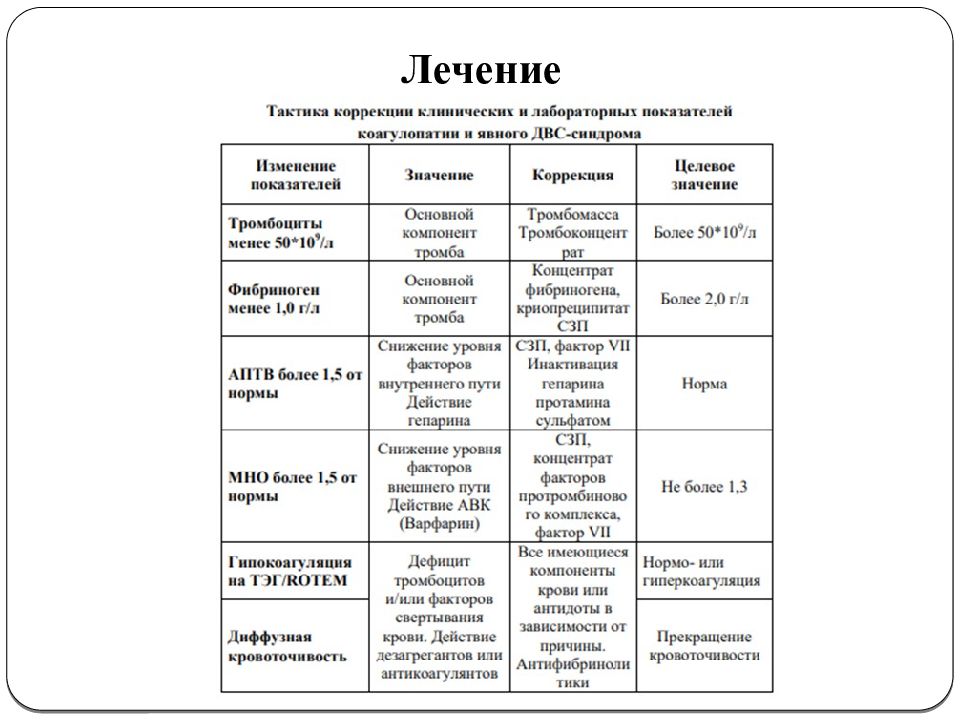 Геморрагический шок и двс синдром в акушерстве презентация