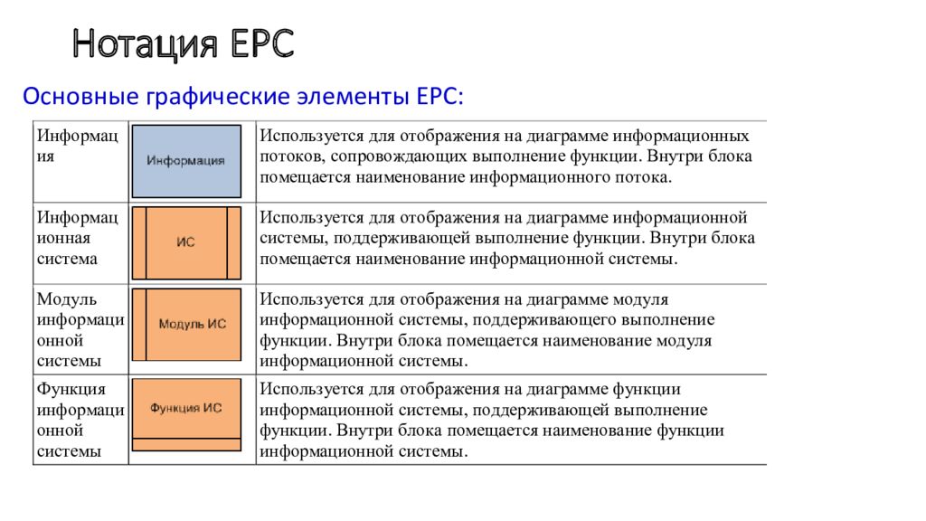 Читаемая нотация. Компоненты бизнес процесса EPC. Eps моделирование бизнес-процессов. EPC нотация. Нотации моделирования бизнес-процессов.