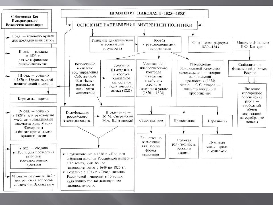 Внутренняя политика николая i презентация