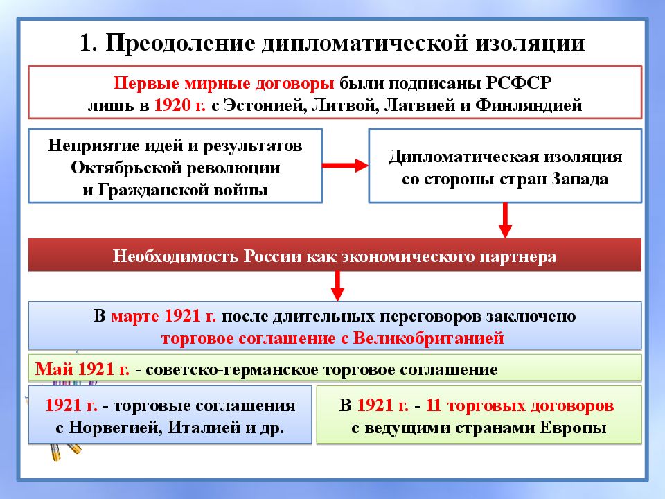 Международное положение и внешняя политика ссср в 1920 е гг презентация