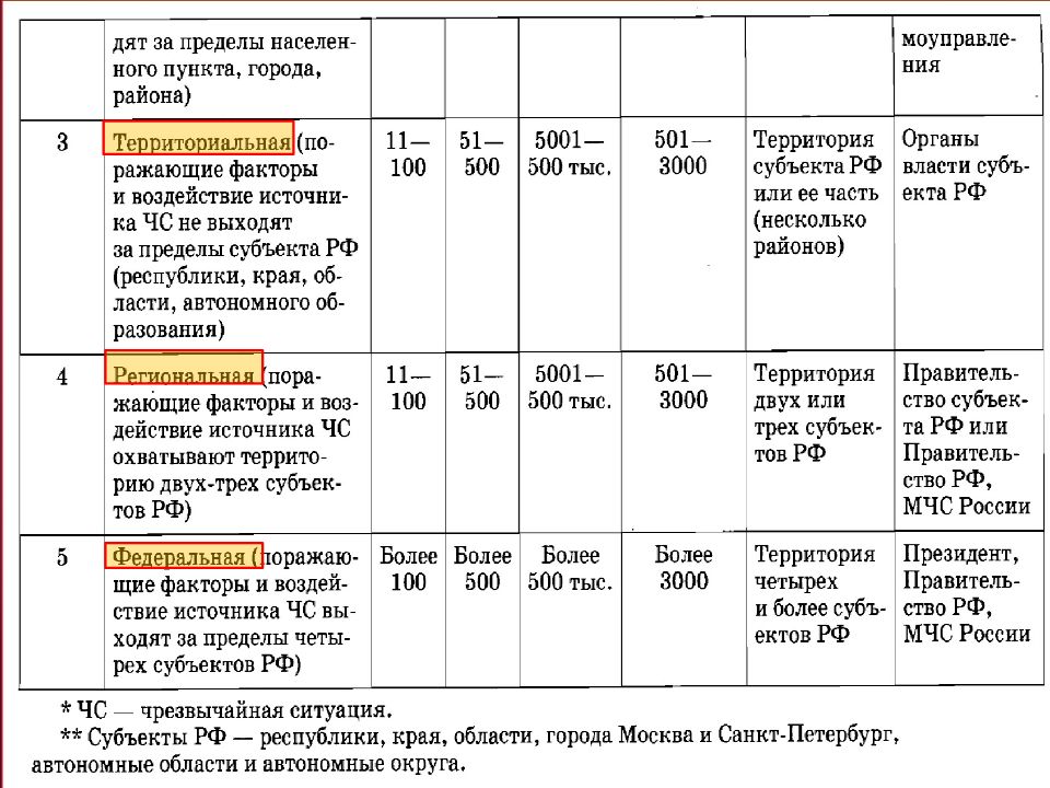 Презентация чс и их классификация 9 класс презентация