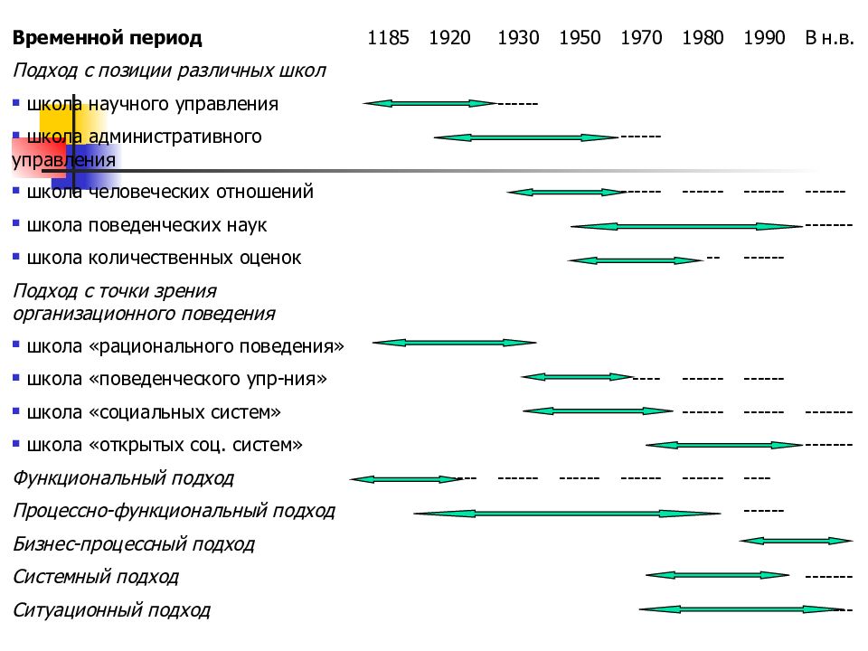 Теория управления игра. Временные периоды. Подход с позиций различных школ. Подход с позиции личностных качеств (1930-1950 гг.). Временные периоды в программе.