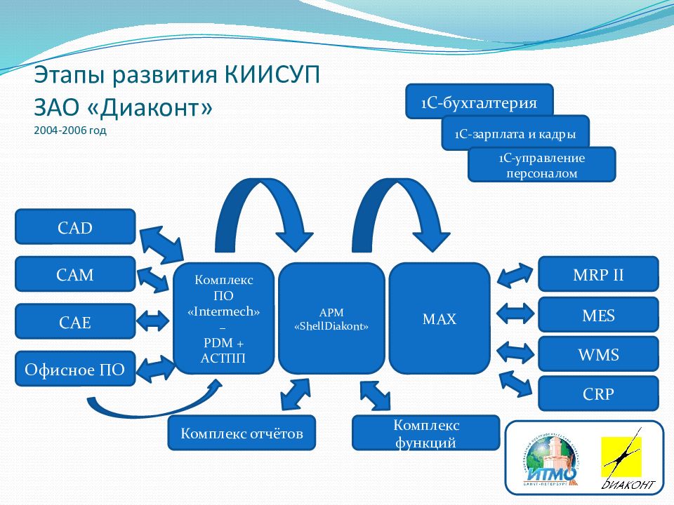 Автоматизированная система управления предприятием презентация