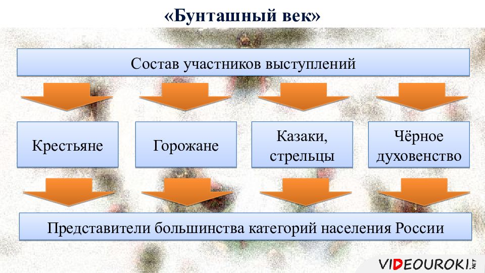 Век состоит из. Бунташный век состав участников. Ментальная карта Бунташный век. Состав участников. Состав века.