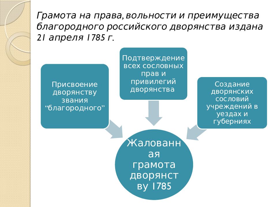 Жалованная грамота дворянству екатерины 2 результаты