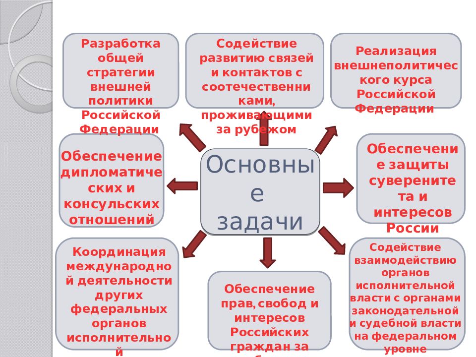 Министерство иностранных дел презентация