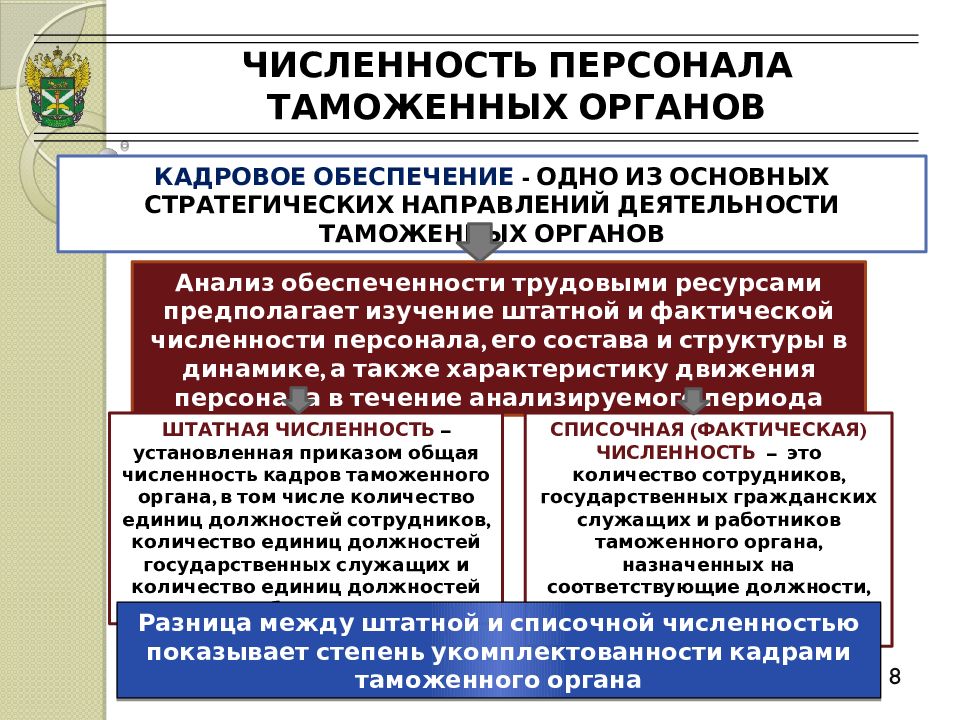 Кадровое обеспечение службы кадров. Кадровое обеспечение таможенных органов. Структура кадров таможенных органов. Управление персоналом в таможенных органах. Должности сотрудников таможенных органов.