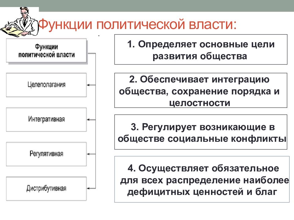 Политическая философия функции государственной власти презентация