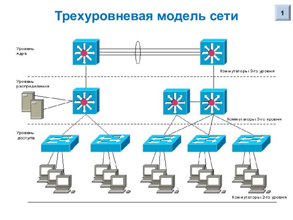 Схема сетевого уровня сети