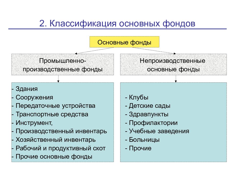 Основные фонды презентация