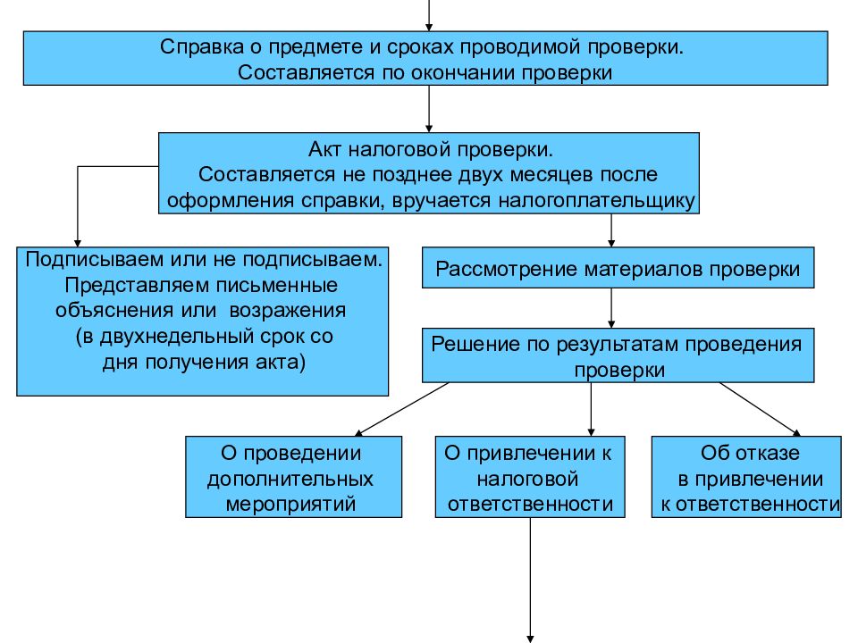 Результаты налоговой проверки. Структура акта проверки. Описательная часть акта налоговой проверки. Сроки вручения акта выездной налоговой проверки. Предмет налоговой проверки.