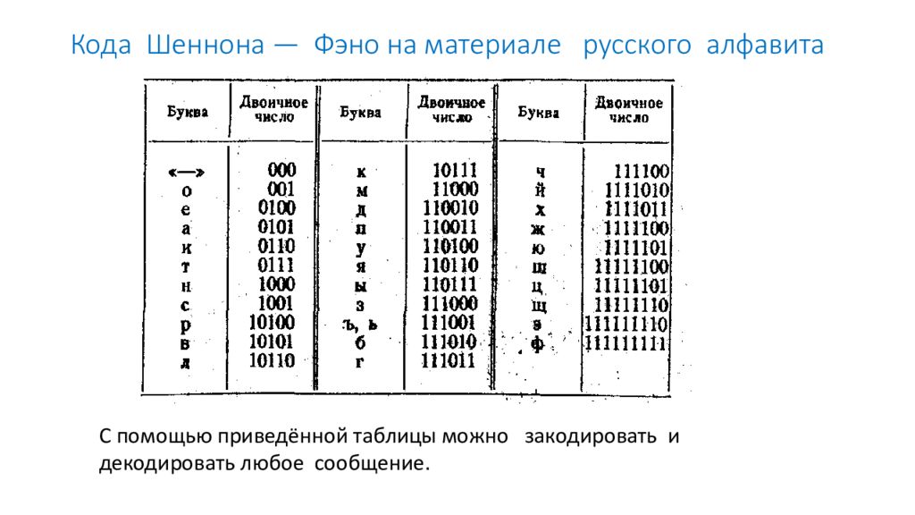 Бинарный код переводчик. Таблица двоичного кода для русского алфавита. Таблица двоичного кода английских букв. Бинарный код таблица букв русского алфавита. Таблица двоичный код алфавит.