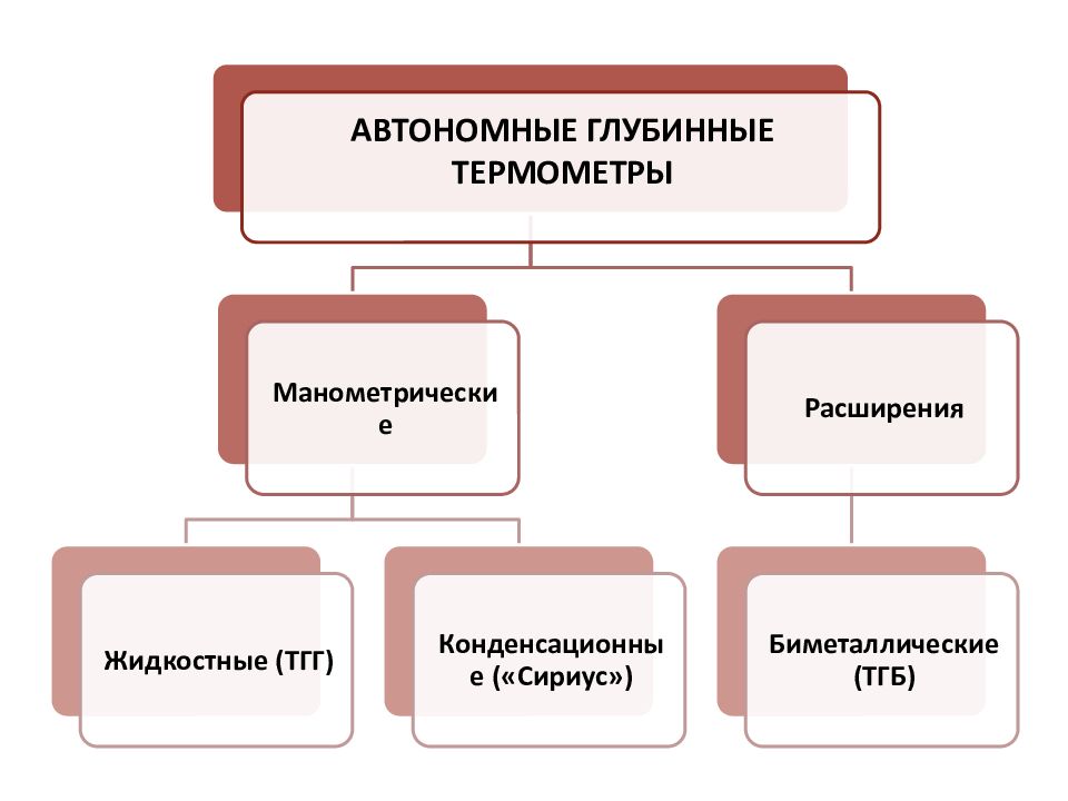 Измерение технологических параметров