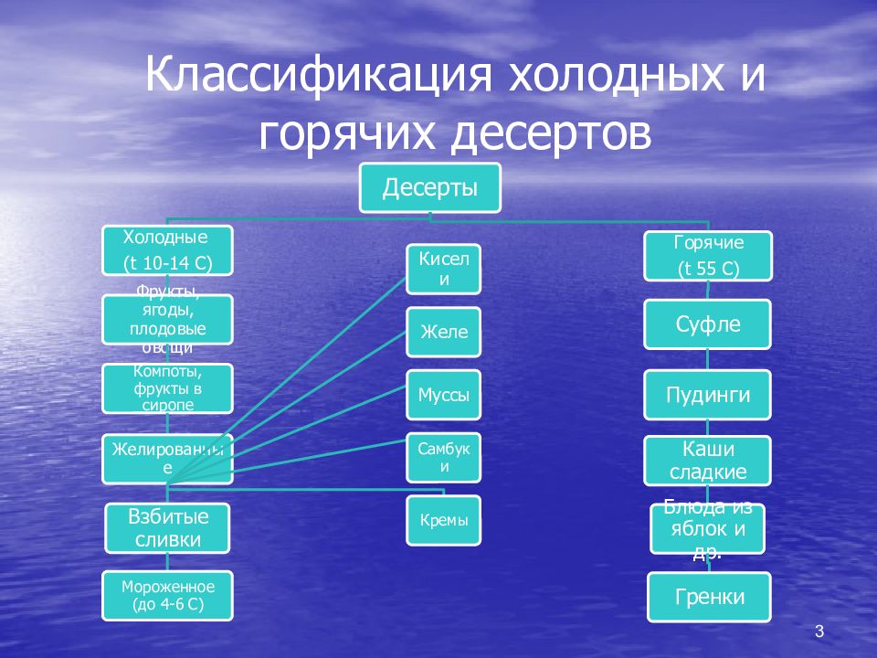 Как классифицируют сладкие блюда составить схему и указать температуру подачи сладких блюд