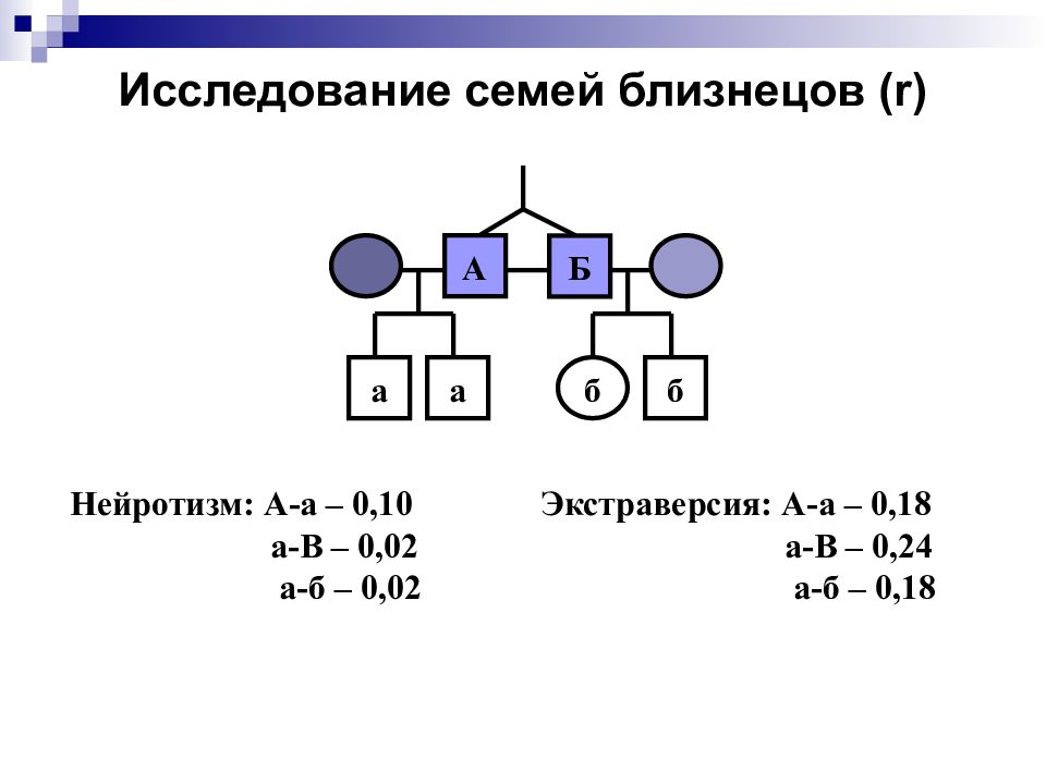 Психогенетические исследования темперамента презентация