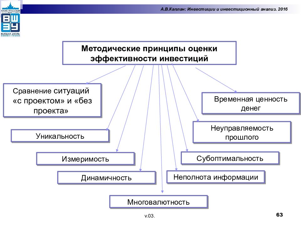 Методические принципы оценки инвестиционных проектов