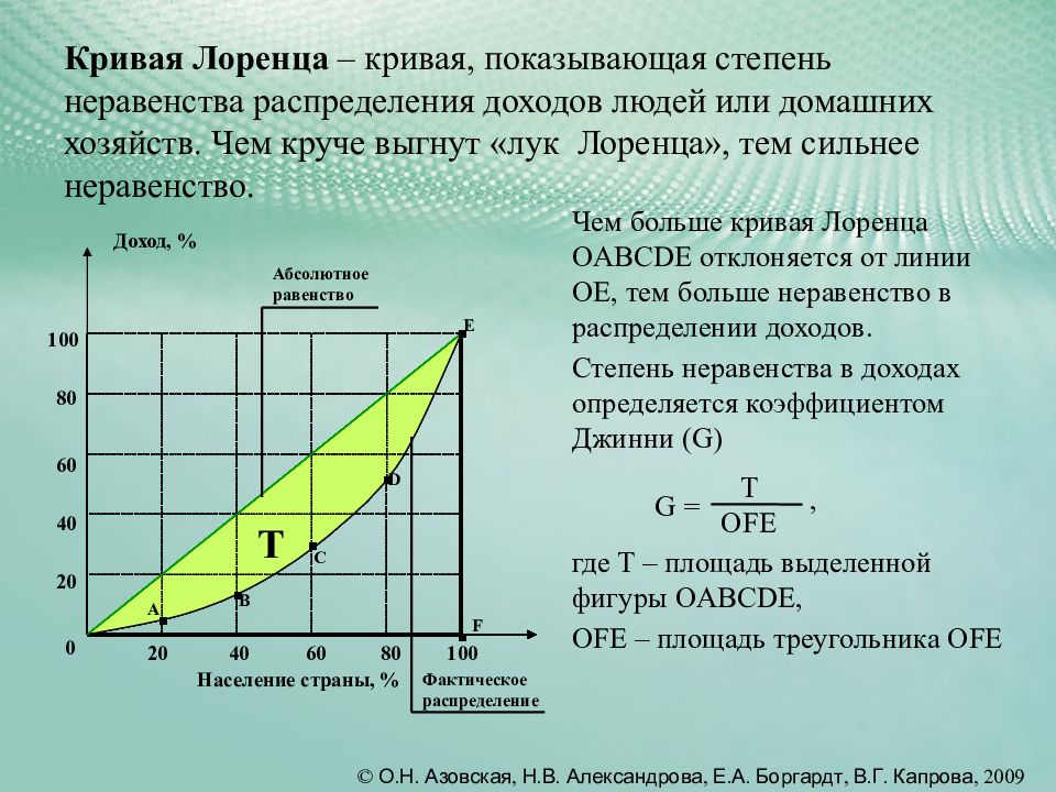 Причины кривых. График неравенства доходов (кривая Лоренца). Кривая Лоренца характеризует неравенство в распределении доходов. Измерение доходов и неравенства кривая Лоренца. Степень неравенства доходов отражает кривая Лоренца.