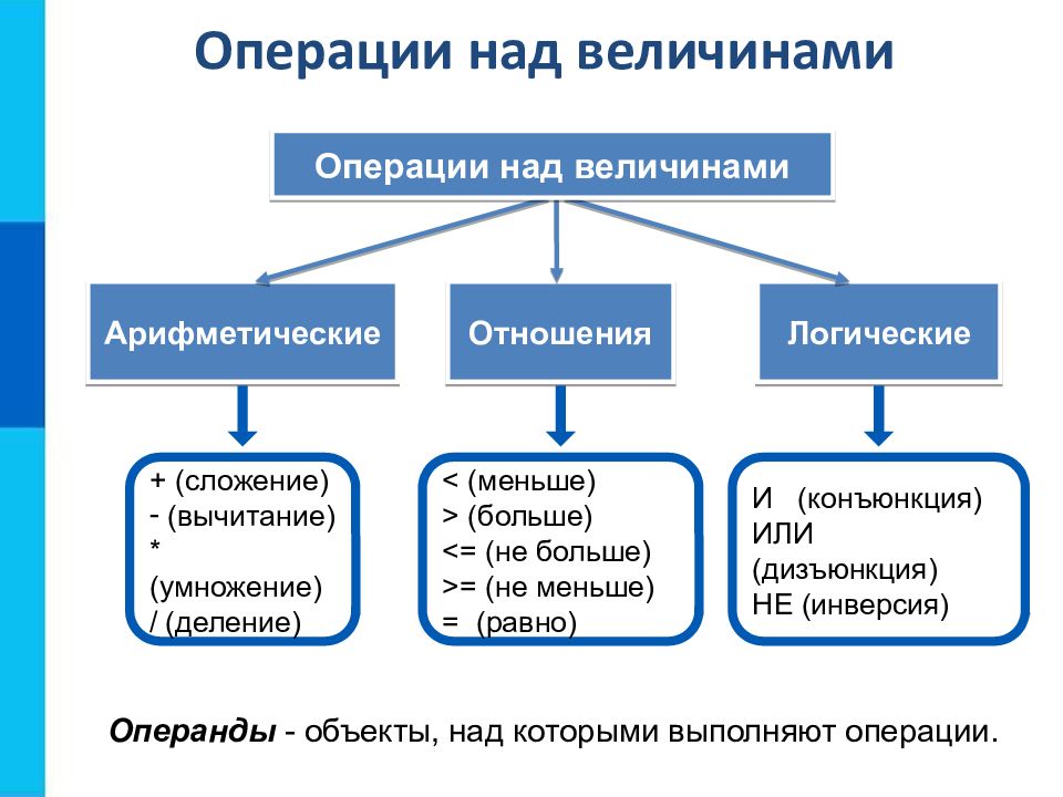 Основы алгоритмов