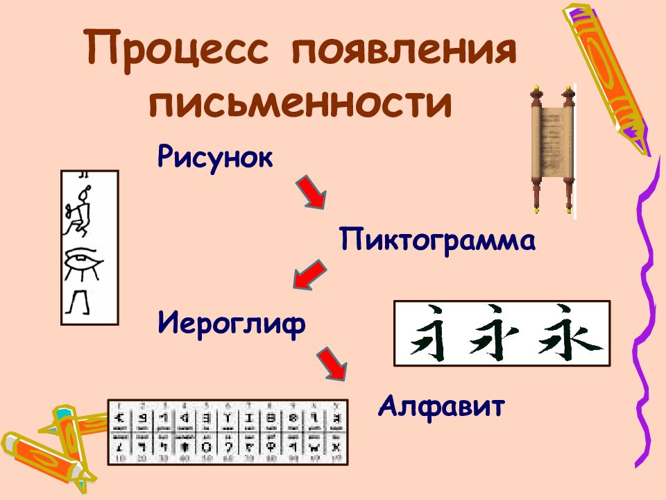 Презентация история возникновения письменности