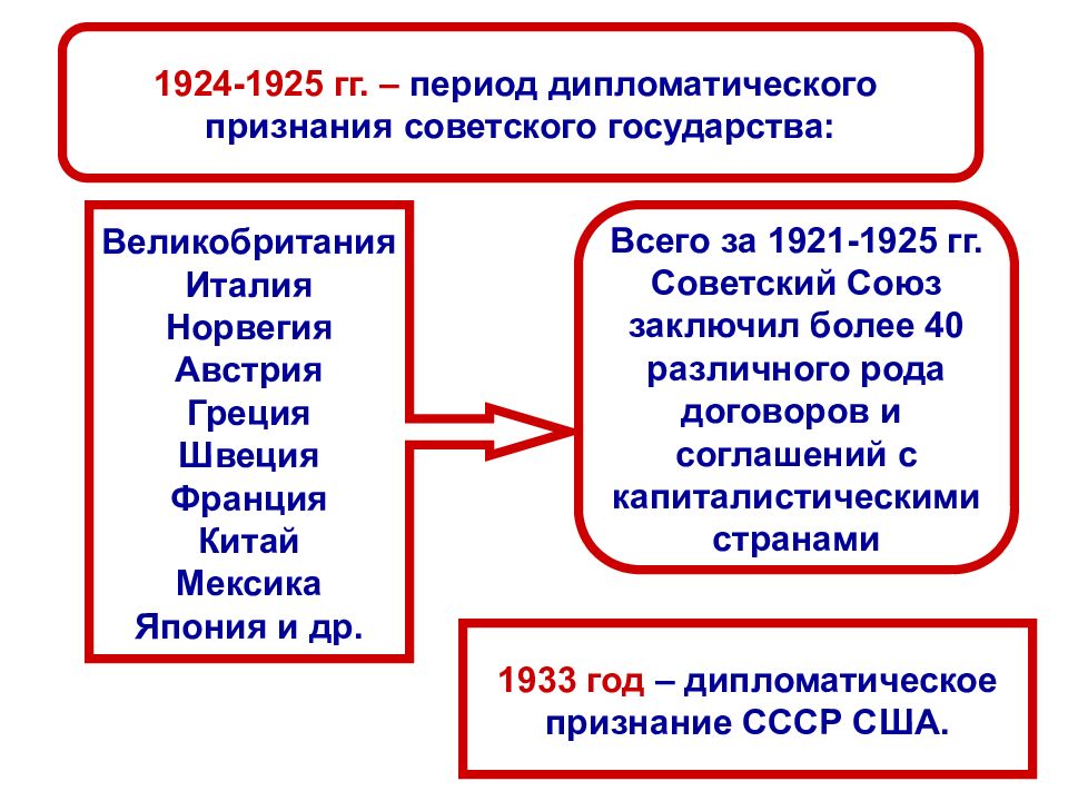 Внешняя политика ссср в 1920 1930 е гг презентация 10 класс