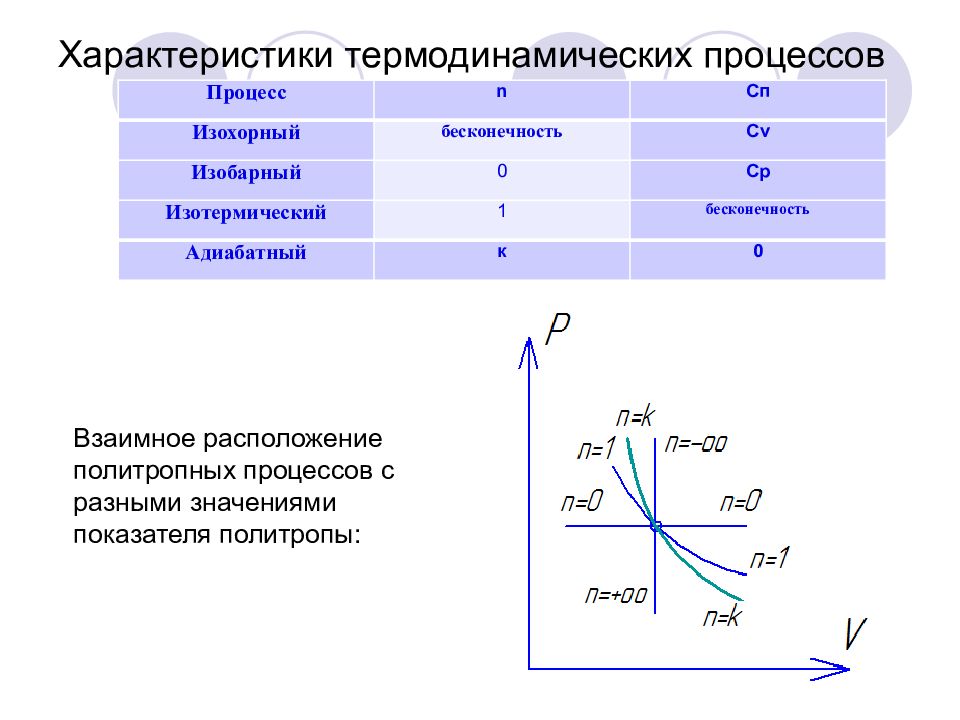 Термодинамика свойства. Таблица изохорный изобарный изотермический процессы адиабатный. Параметры состояния в термодинамике. Политропный процесс в термодинамике. Характеристики процессов идеального газа.