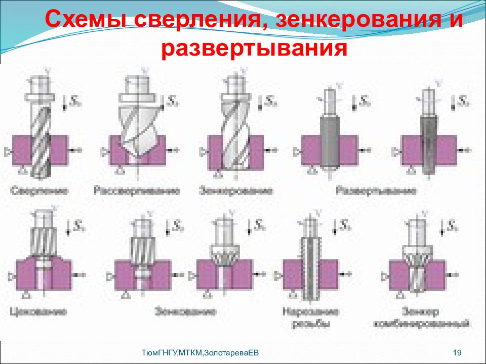 Зенкерование. Схемы сверления, зенкерования и развертывания. Процессы на сверлильном станке сверление зенкерование. Сверлильная обработка схема. Схема обработки на сверлильном станке.