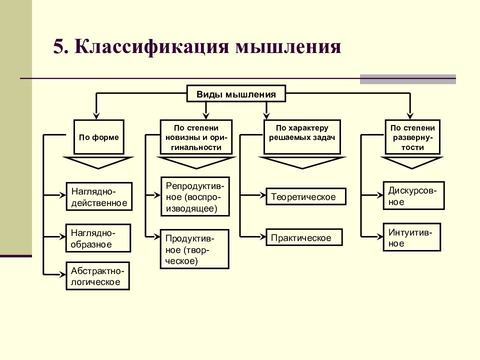 Виды мышления в психологии