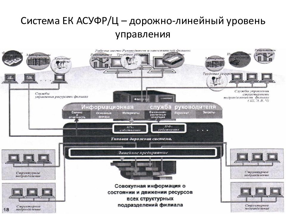 Управление 69. Система АСУФР. Линейный уровень управления. ЕК АСУФР ОАО РЖД. ЕК АСУФР-ЕК АСУФР-2.