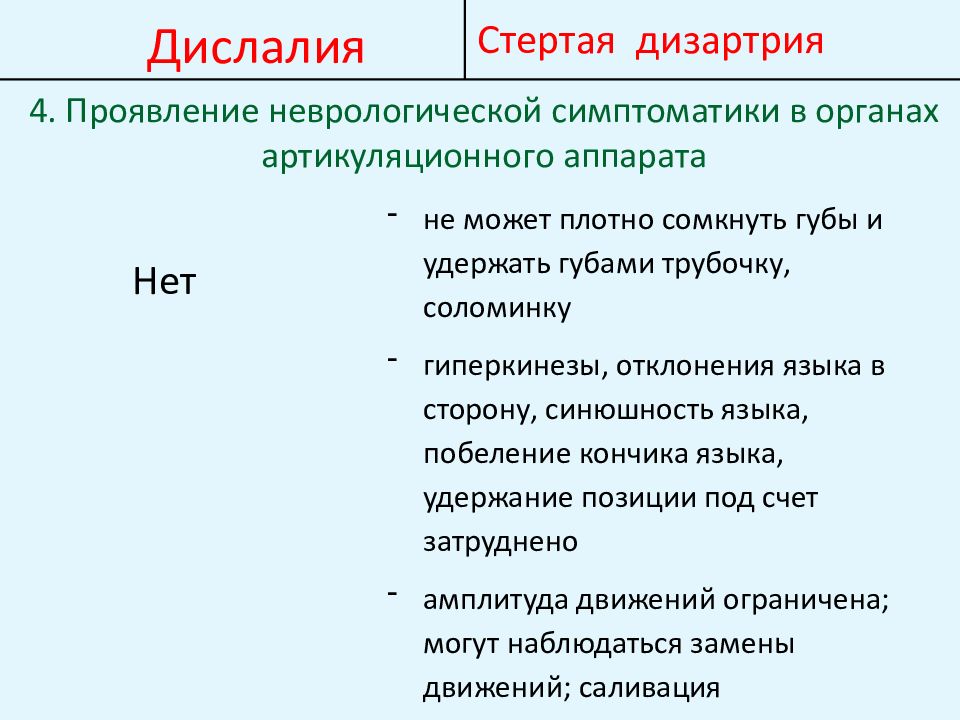 Артикуляторная дислалия. Дифференциальная диагностика дислалии и дизартрии. Отличие дислалии от дизартрии таблица. Дислалия от стертой дизартрии. Дифференциальная диагностика с дислалии от стертой дизартрии.